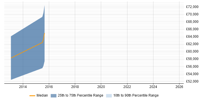 Salary distribution trend for jobs in Scotland citing Pricing Analytics