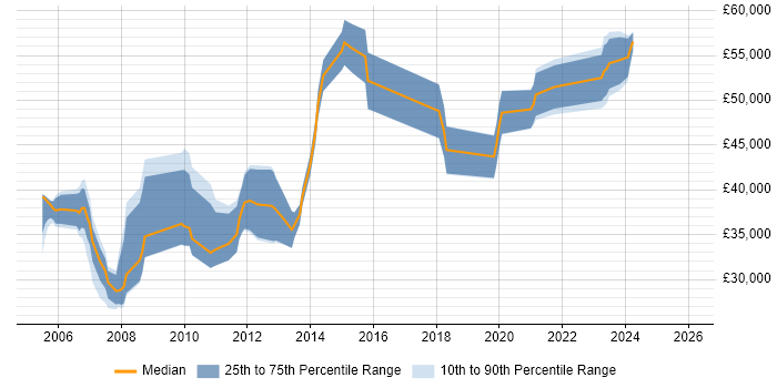 Salary distribution trend for jobs in Scotland citing Primavera