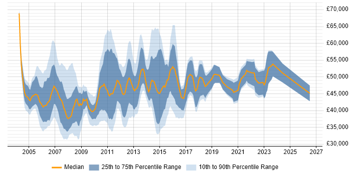 Salary distribution trend for jobs in Scotland citing PRINCE2 Certification