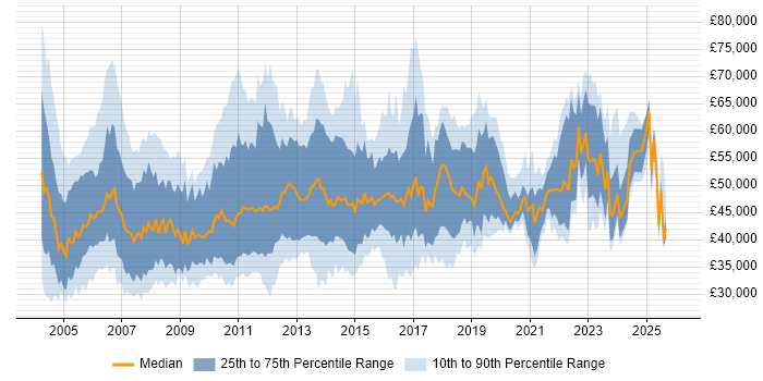 Salary distribution trend for jobs in Scotland citing PRINCE2