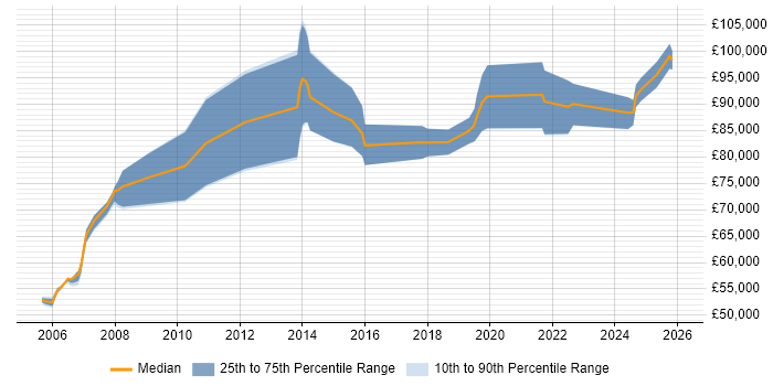 Salary distribution trend for Principal Architect job vacancies in Scotland