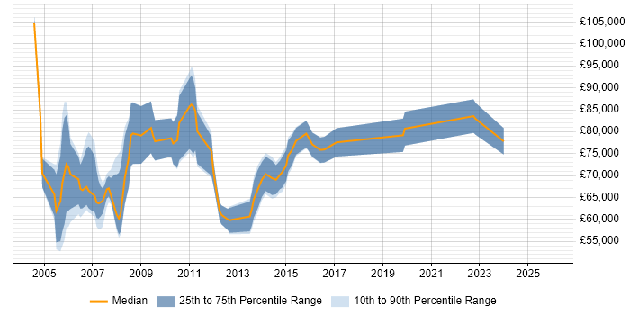 Salary distribution trend for Principal Consultant job vacancies in Scotland