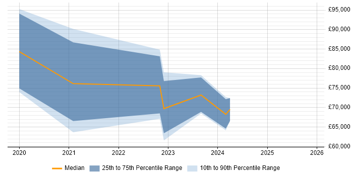Salary distribution trend for Principal Data Engineer job vacancies in Scotland