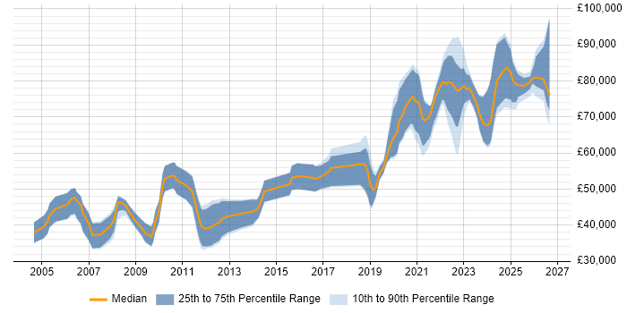 Salary distribution trend for Principal Engineer job vacancies in Scotland