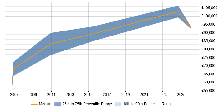 Salary distribution trend for Principal Enterprise Architect job vacancies in Scotland