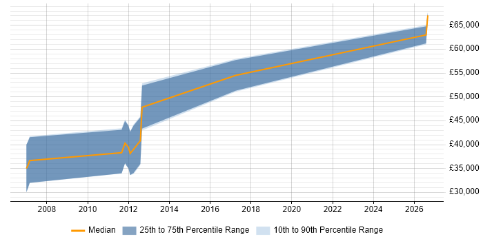 Salary distribution trend for Principal Hardware Engineer job vacancies in Scotland