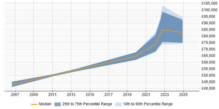 Salary distribution trend for Principal Java Engineer job vacancies in Scotland
