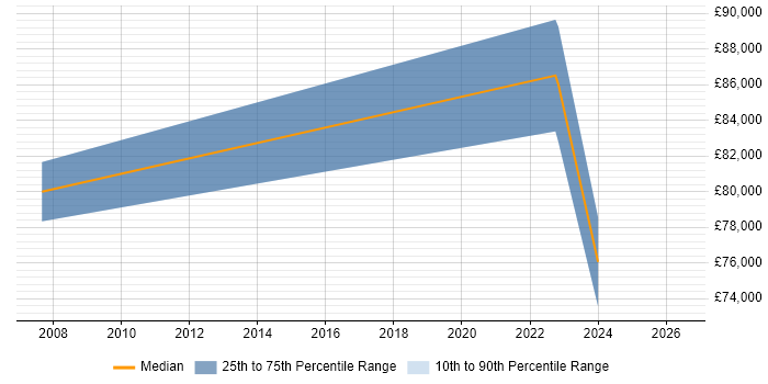Salary distribution trend for Principal Security Consultant job vacancies in Scotland