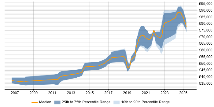 Salary distribution trend for Principal Software Engineer job vacancies in Scotland Salary distribution trend for Principal Software Engineer job vacancies in Scotland