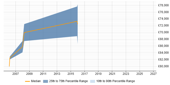 Salary distribution trend for Principal Technical Architect job vacancies in Scotland