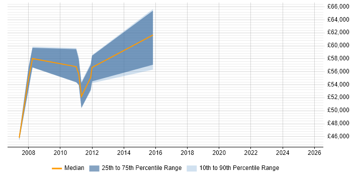Salary distribution trend for Principal Technical Consultant job vacancies in Scotland