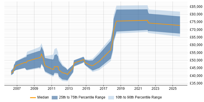 Salary distribution trend for jobs in Scotland citing Private Banking