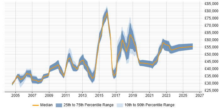 Salary distribution trend for jobs in Scotland citing Proactive Management