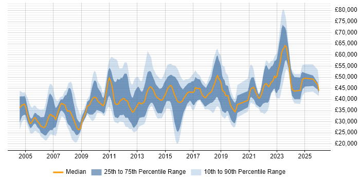 Salary distribution trend for jobs in Scotland citing Problem Management