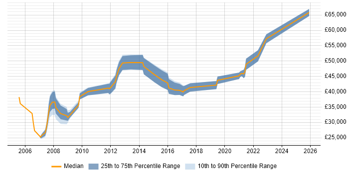 Salary distribution trend for Problem Manager job vacancies in Scotland