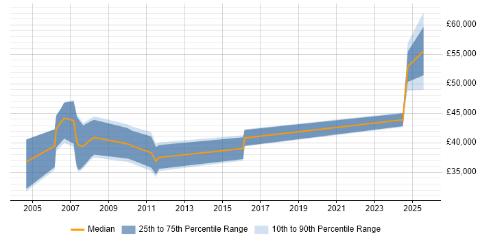 Salary distribution trend for Process Engineer job vacancies in Scotland Salary distribution trend for Process Engineer job vacancies in Scotland