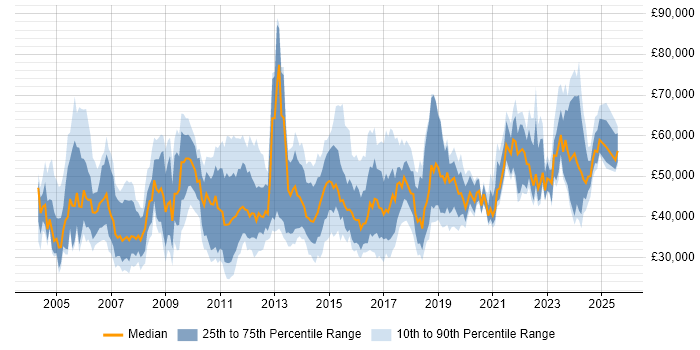 Salary distribution trend for jobs in Scotland citing Process Improvement