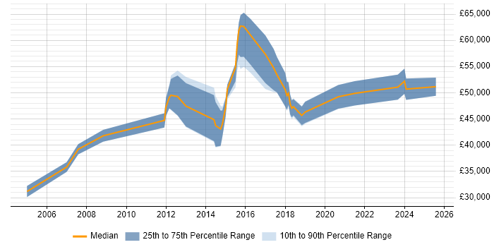 Salary distribution trend for jobs in Scotland citing Procure-to-Pay Salary distribution trend for jobs in Scotland citing Procure-to-Pay