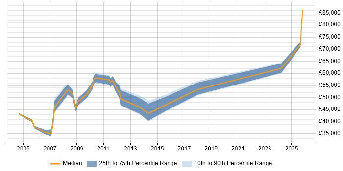 Salary distribution trend for Procurement Manager job vacancies in Scotland