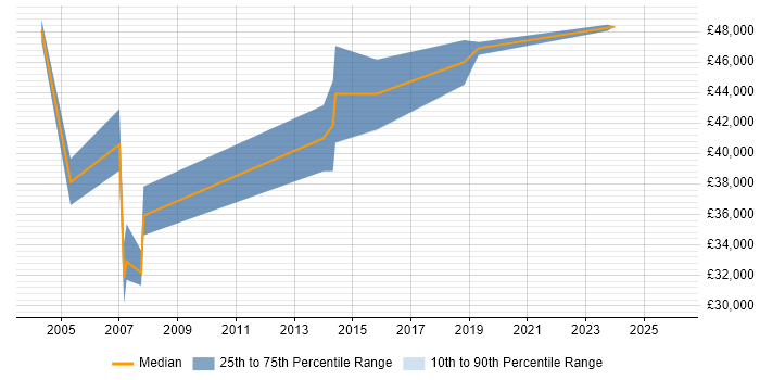 Salary distribution trend for Procurement Specialist job vacancies in Scotland