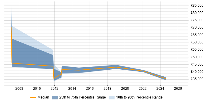 Salary distribution trend for jobs in Scotland citing ProCurve