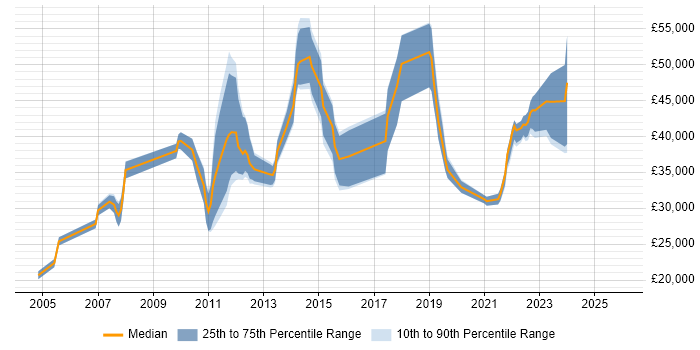 Salary distribution trend for Product Analyst job vacancies in Scotland