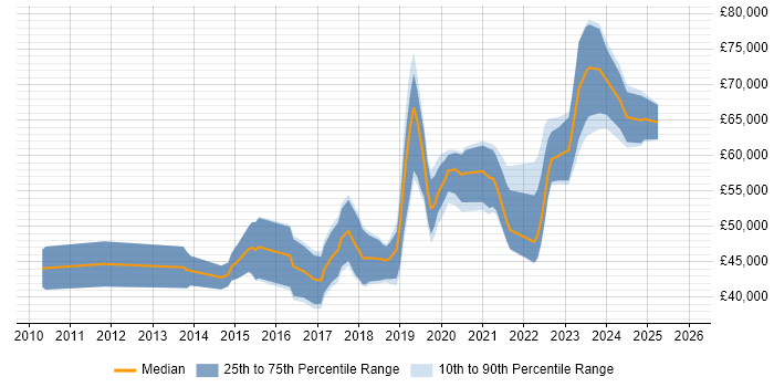 Salary distribution trend for jobs in Scotland citing Product Backlog