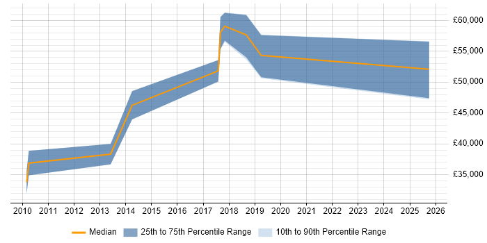 Salary distribution trend for Product Consultant job vacancies in Scotland Salary distribution trend for Product Consultant job vacancies in Scotland