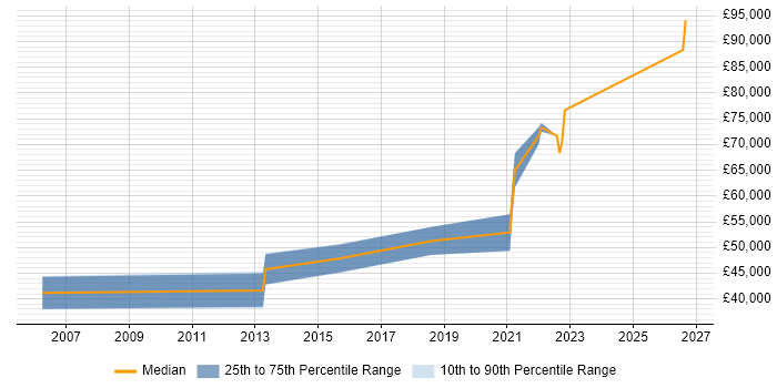 Salary distribution trend for Product Delivery Manager job vacancies in Scotland