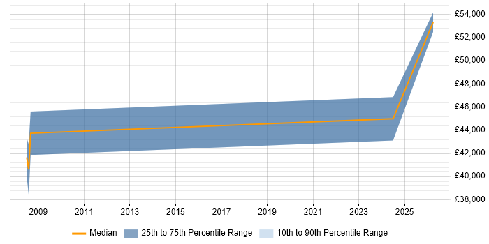 Salary distribution trend for Product Design Engineer job vacancies in Scotland