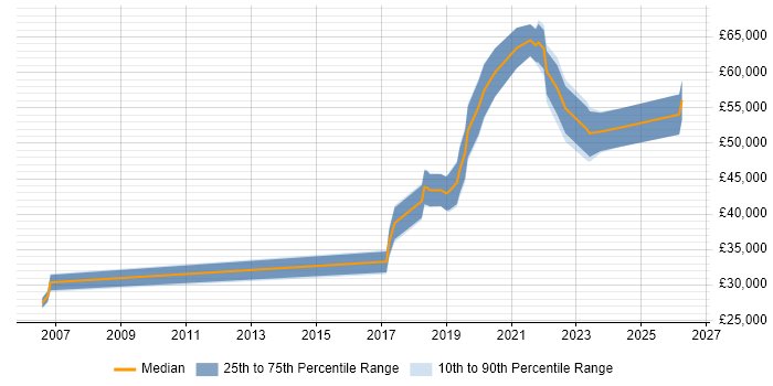 Salary distribution trend for Product Designer job vacancies in Scotland