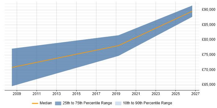 Salary distribution trend for Product Director job vacancies in Scotland