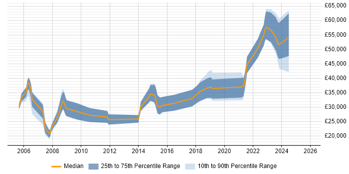 Salary distribution trend for Product Engineer job vacancies in Scotland