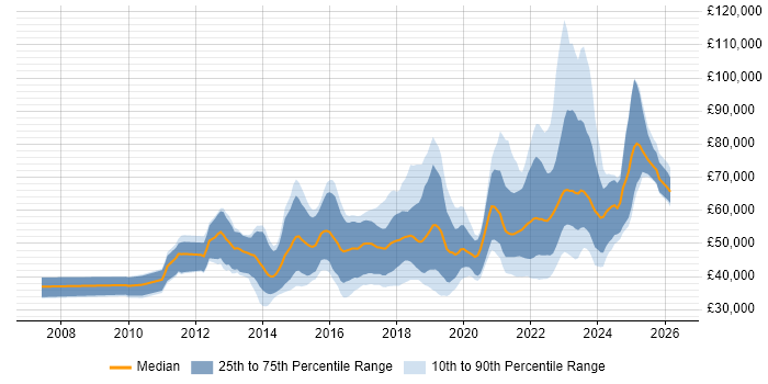Salary distribution trend for jobs in Scotland citing Product Ownership