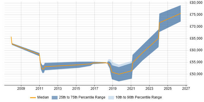 Salary distribution trend for jobs in Scotland citing Product Planning