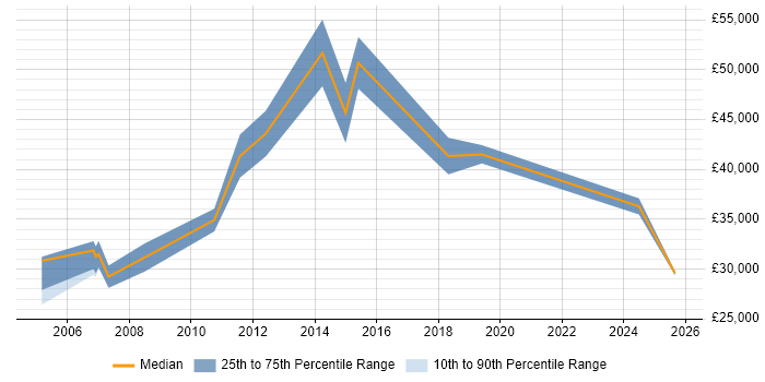 Salary distribution trend for Product Specialist job vacancies in Scotland