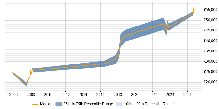 Salary distribution trend for Product Test Engineer job vacancies in Scotland