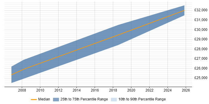 Salary distribution trend for Product Trainer job vacancies in Scotland