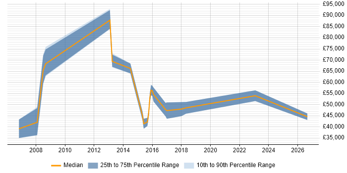 Salary distribution trend for jobs in Scotland citing Production Planning