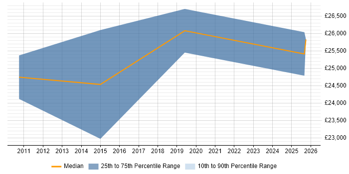 Salary distribution trend for Products Support Specialist job vacancies in Scotland