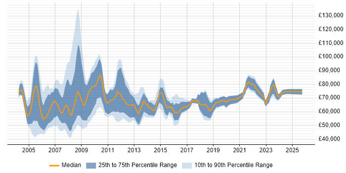 Salary distribution trend for Programme Manager job vacancies in Scotland
