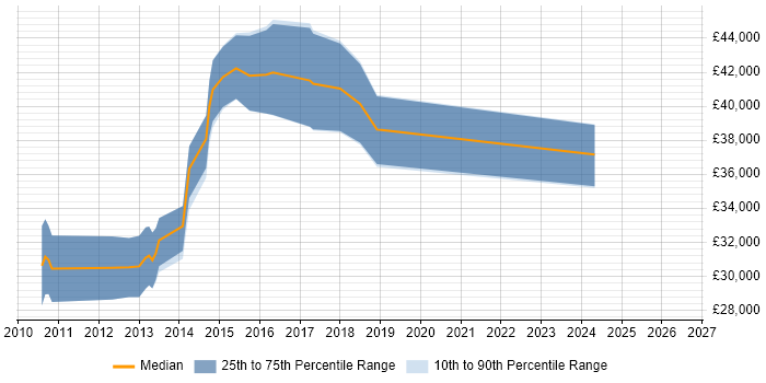 Salary distribution trend for jobs in Scotland citing Progressive Enhancement