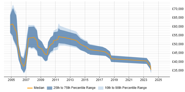 Salary distribution trend for Project Consultant job vacancies in Scotland