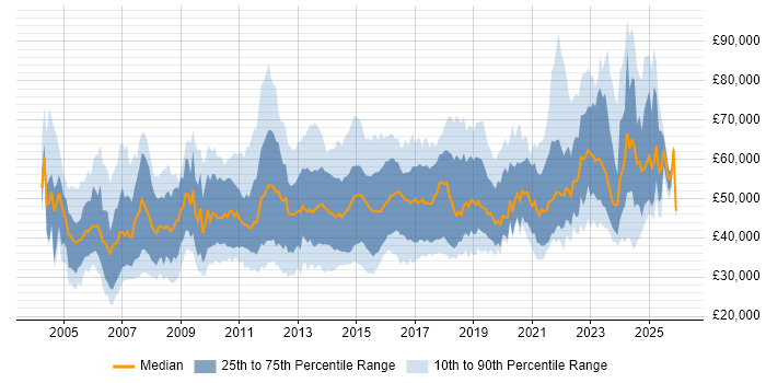 Salary distribution trend for jobs in Scotland citing Project Delivery