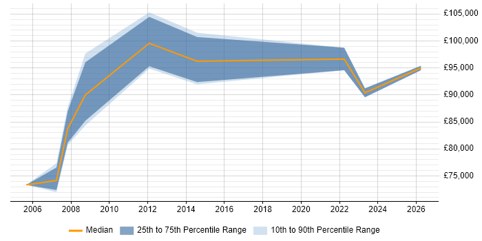 Salary distribution trend for Project Director job vacancies in Scotland