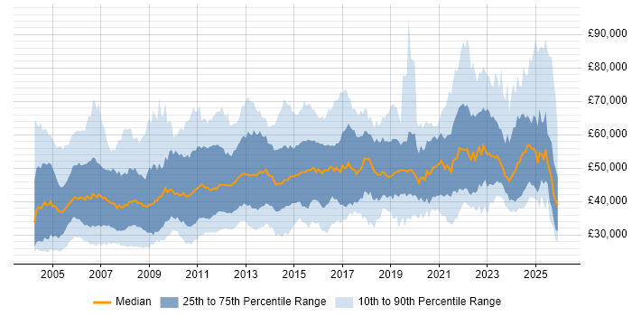 Salary distribution trend for jobs in Scotland citing Project Management