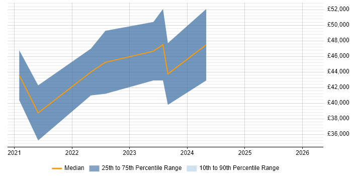 Salary distribution trend for jobs in Scotland citing PropTech