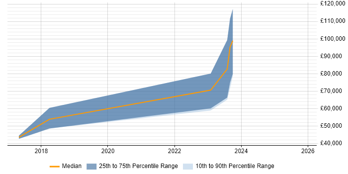 Salary distribution trend for Provisioning Engineer job vacancies in Scotland