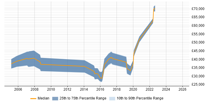 Salary distribution trend for jobs in Scotland citing Psychology