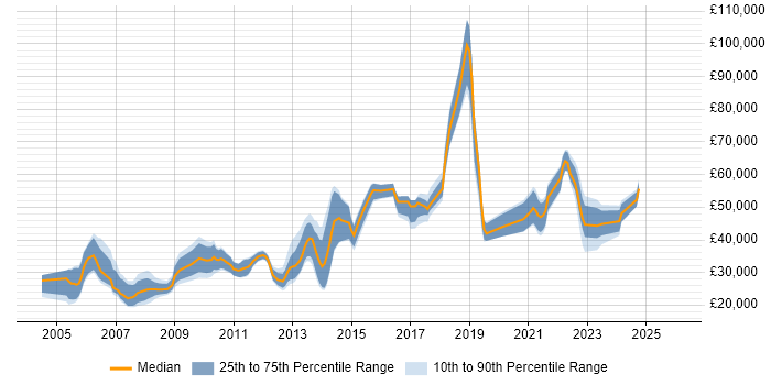 Salary distribution trend for jobs in Scotland citing Publishing